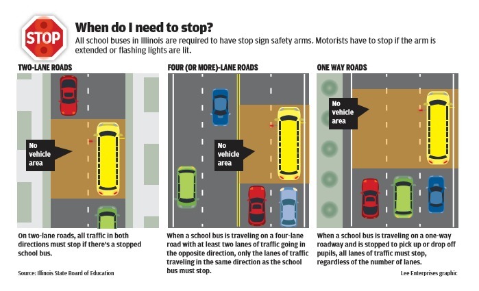 Graphic showing when to stop for bus stop arms